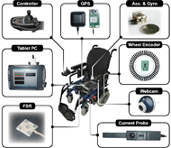 Figure 1 illustrates the different components of the PW monitoring system. The sensors allow for the measurements of user action, wheelchair position, speed, rotation and acceleration. 